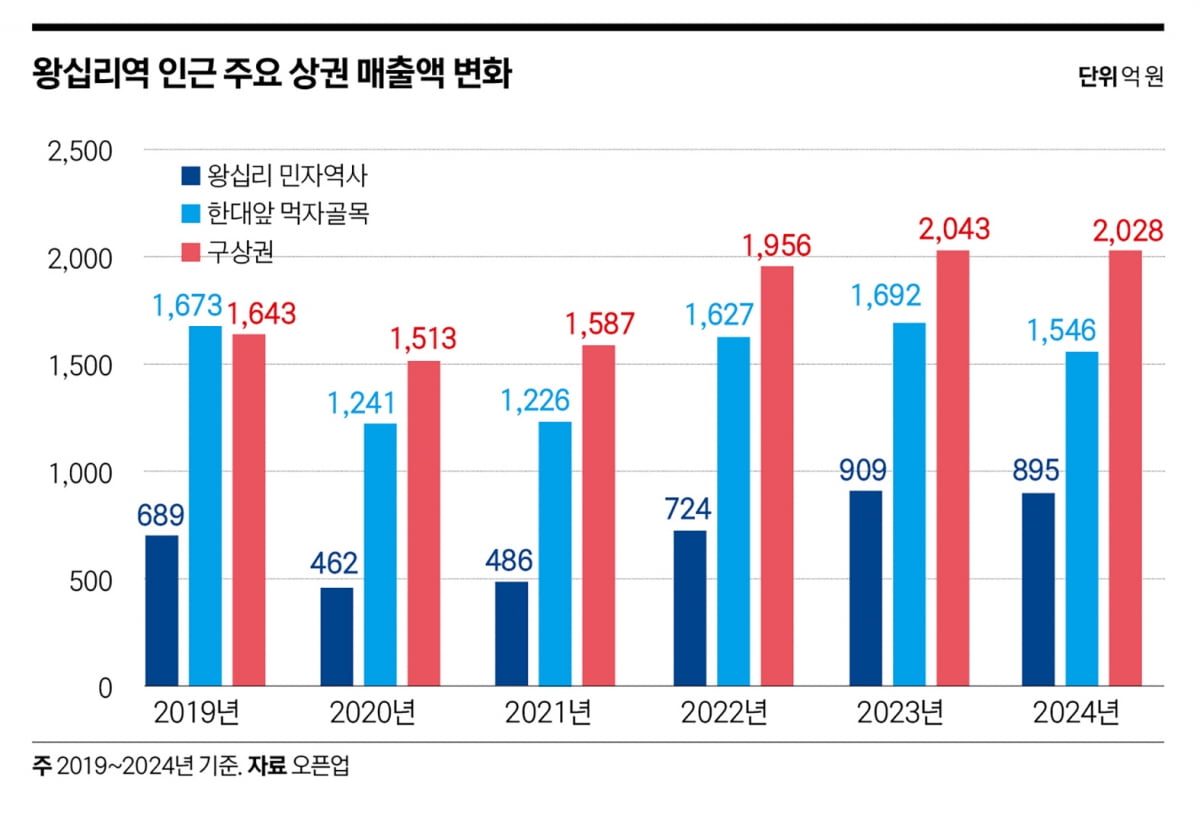 ‘쿼드러플 역세권’ 왕십리역…2030 중심 교통·쇼핑 허브