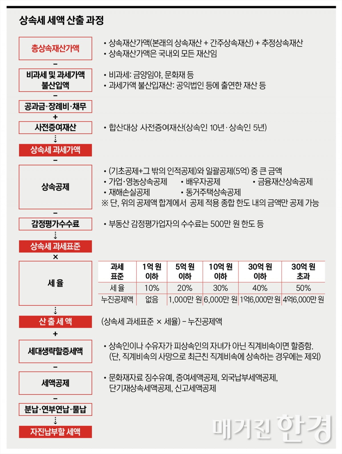 상속세, 얼마 나올까…알쏭달쏭 계산법과 절세 가이드