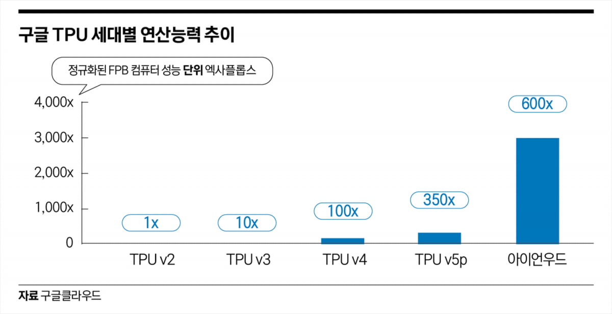 구글이 돌아왔다…AI 패권 되찾은 혁신 3년