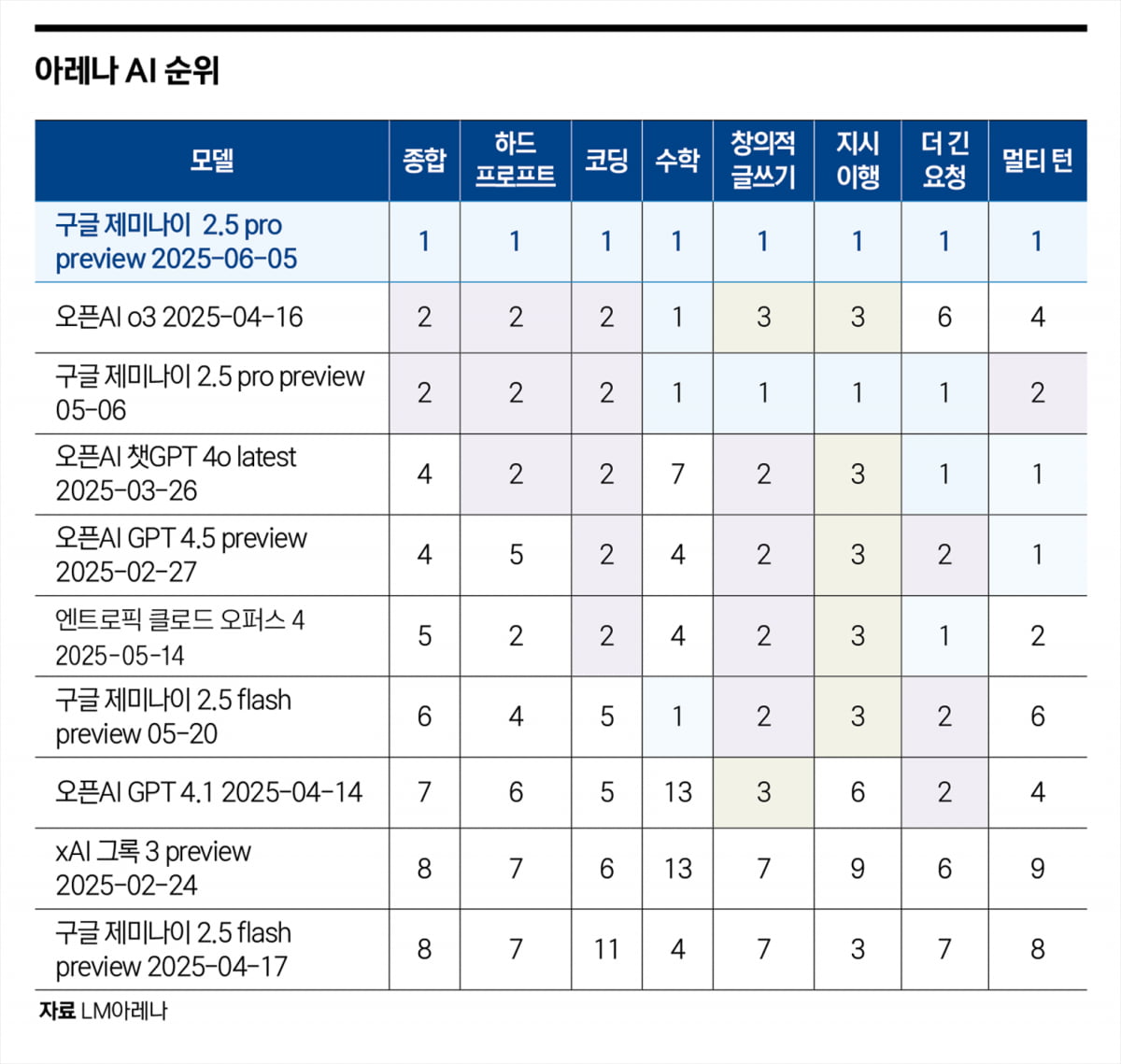 구글이 돌아왔다…AI 패권 되찾은 혁신 3년