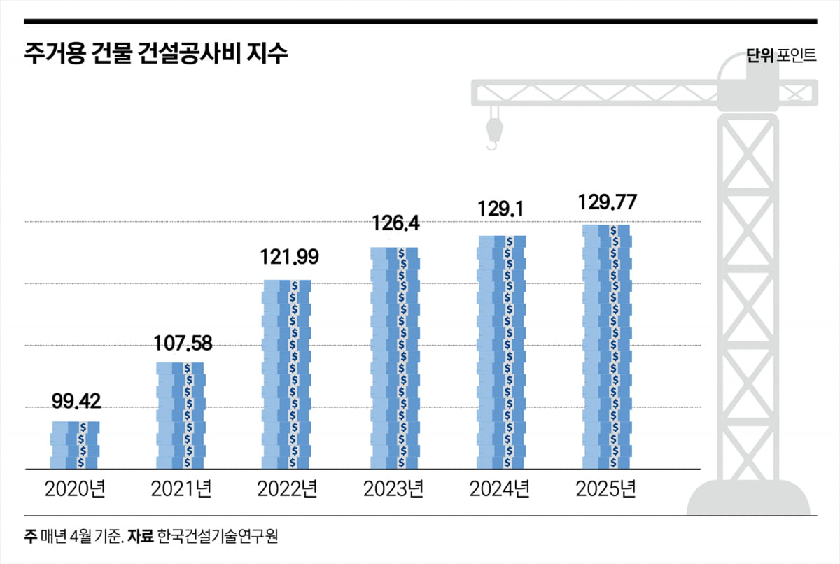 인건비·자잿값 상승에 친환경 규제까지… 분양가 더 오른다