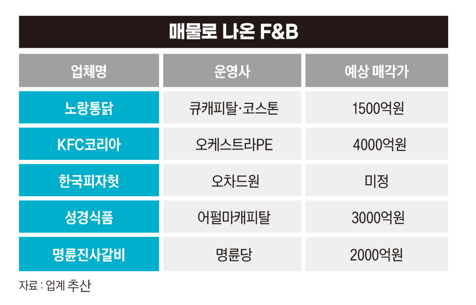 ‘백종원 방지법’까지 등장...F&B 수난 시대