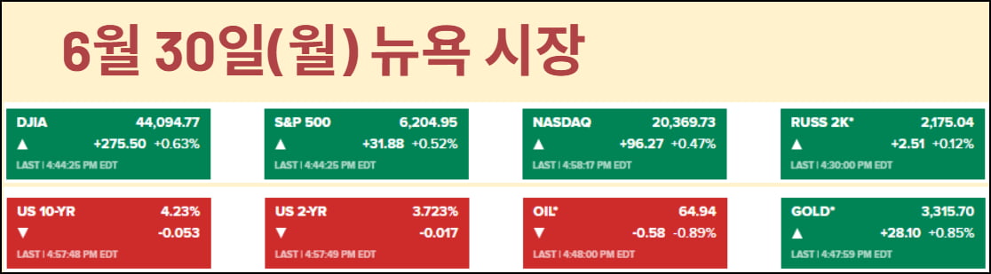 "자체 AI 포기" 애플 급등에 S&P 또 신기록