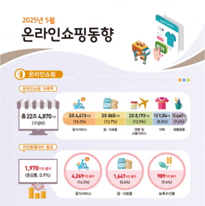 5월 온라인쇼핑액 22.5조원…배달·온라인 장보기↑