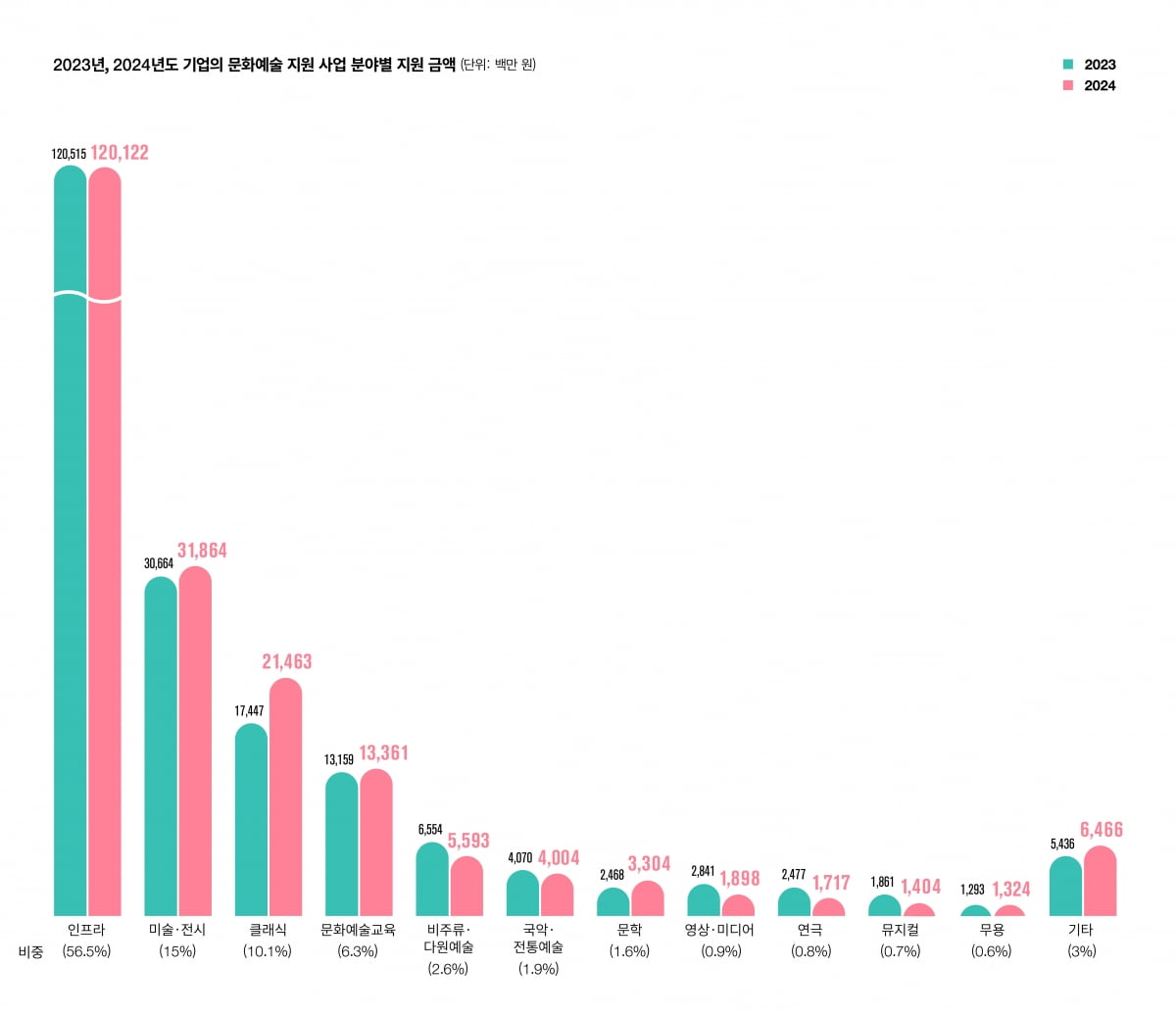 한국메세나협회가 발간한 '2024년 기업의 문화예술 지원 현황 조사' 결과. / 자료출처. 한국메세나협회