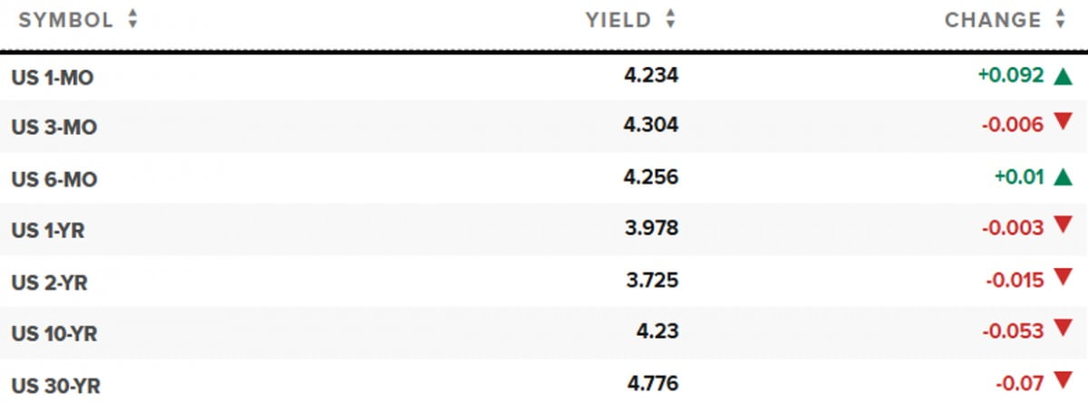 6월 30일(현지시간) 오후 5시 기준 만기별 미국채 수익률과 변동폭. 자료=CNBC