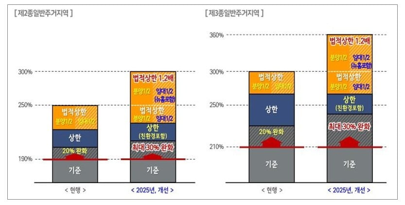 서울시, 재정비촉진사업 기준용적률 늘린다…"3500가구 추가 공급 효과"