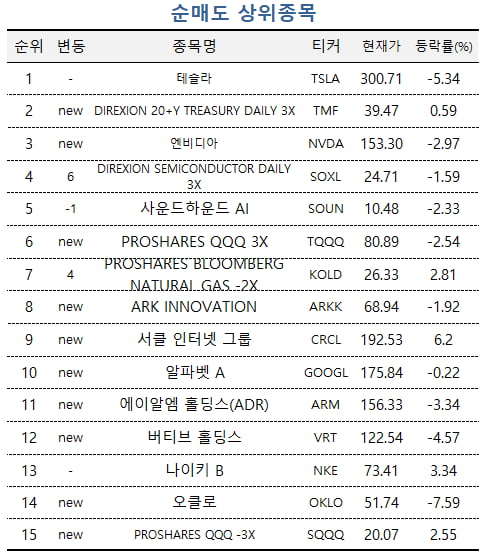 [마켓PRO] 갈팡질팡 테슬라…투자고수 마음도 엇갈렸다