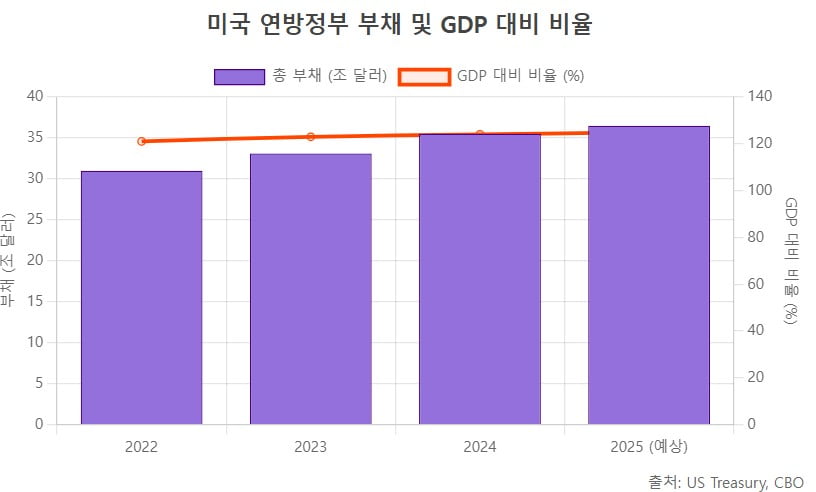 美 국채 금리 작년보다 ‘출렁’…안전 자산 지위는 ‘흔들’[글로벌 머니 X파일]