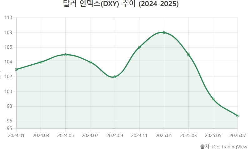 美 국채 금리 작년보다 ‘출렁’…안전 자산 지위는 ‘흔들’[글로벌 머니 X파일]