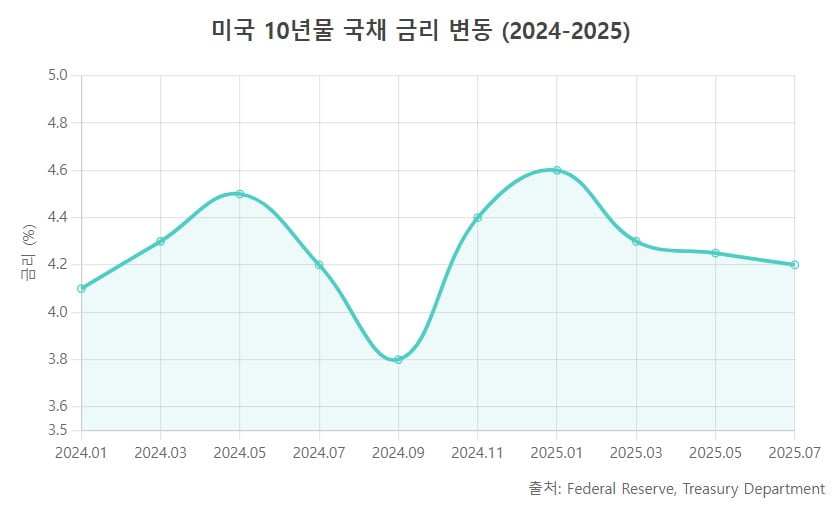 美 국채 금리 작년보다 ‘출렁’…안전 자산 지위는 ‘흔들’[글로벌 머니 X파일]