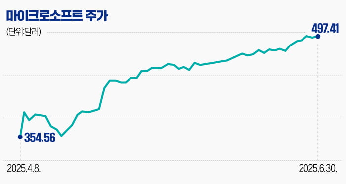 MS, AI·클라우드로 주가 사상 '최고치'…차세대 칩 지연은 변수 [글로벌 종목탐구]