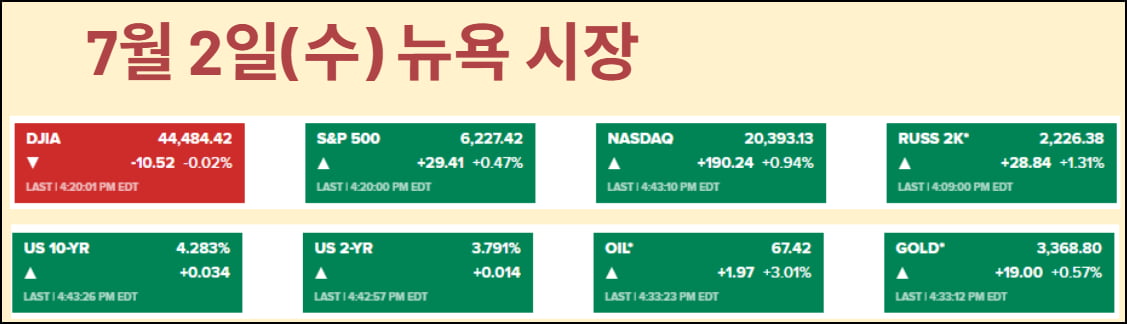 베트남과 '찝찝한' 합의에도 S&P500 '골든크로스'