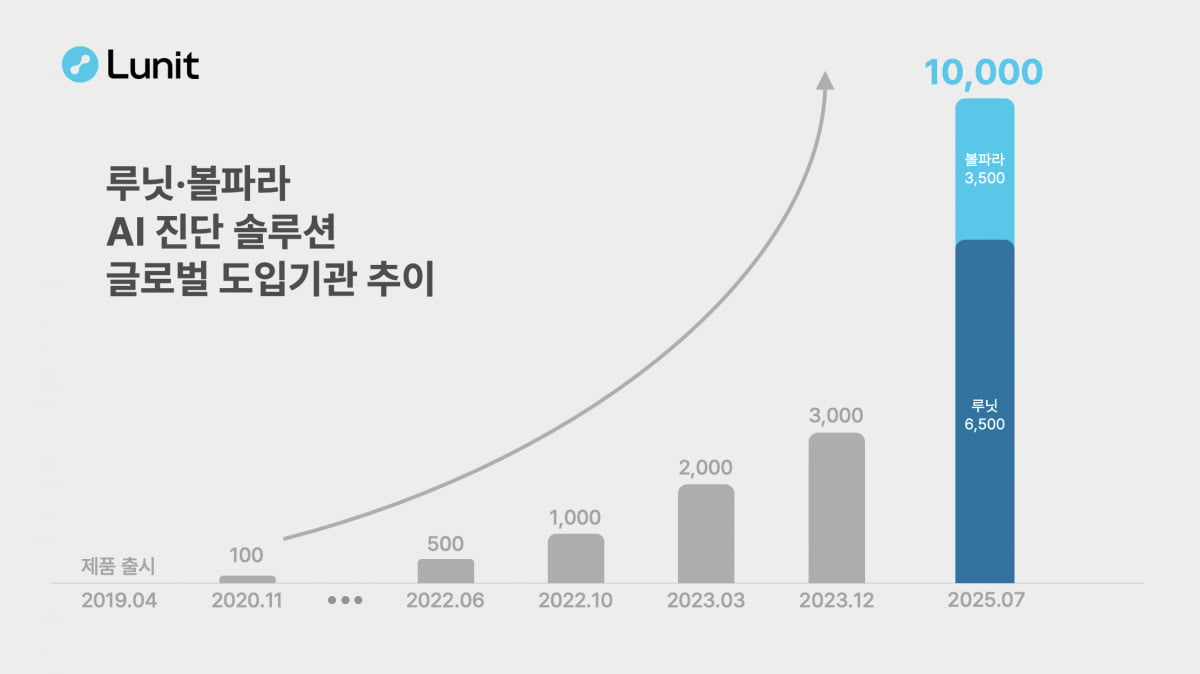 루닛 도입 의료기관 '글로벌 1만 곳' 돌파