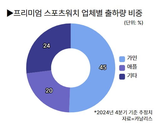 "다른 워치로는 부족해"…운동이 취미를 넘어선 순간, '가민'이 있었다 [이혜인의 피트니스 리포트]
