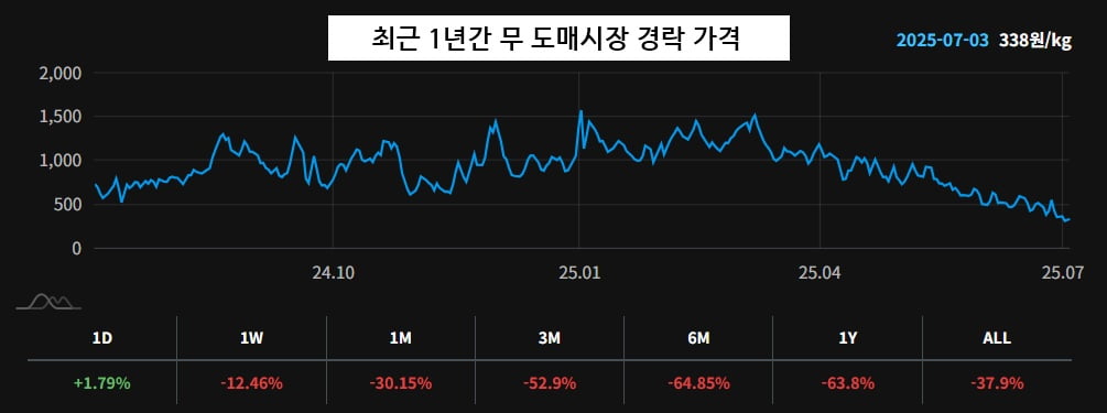 “배추값 무값이 작년 절반이라는데 이거 실화냐”