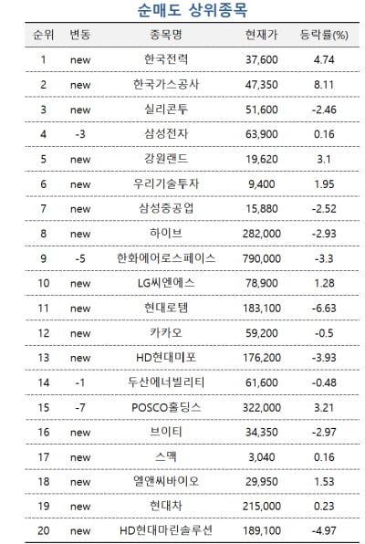 [마켓PRO] 상위 1% 주식고수들, 한국전력·가스공사 팔았다