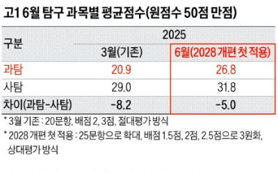 2028 수능 상위권 가를 핵심은 수학·과학…학습량 늘려야