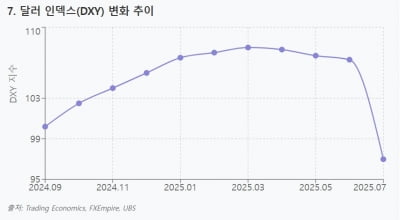 "조용한 휴식은 없다"…'트럼프 감세법'에 요동치는 세계경제 [글로벌 머니 X파일]