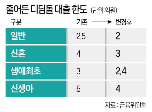쪼그라든 정책 대출…내집마련 기회남은 서울·경기 외곽은