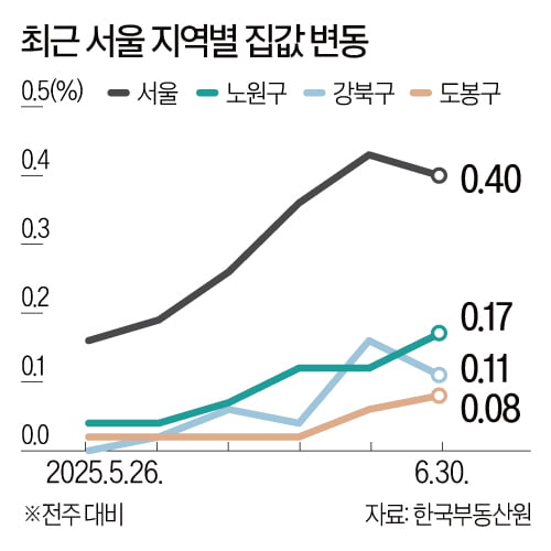 쪼그라든 정책 대출…내집마련 기회남은 서울·경기 외곽은