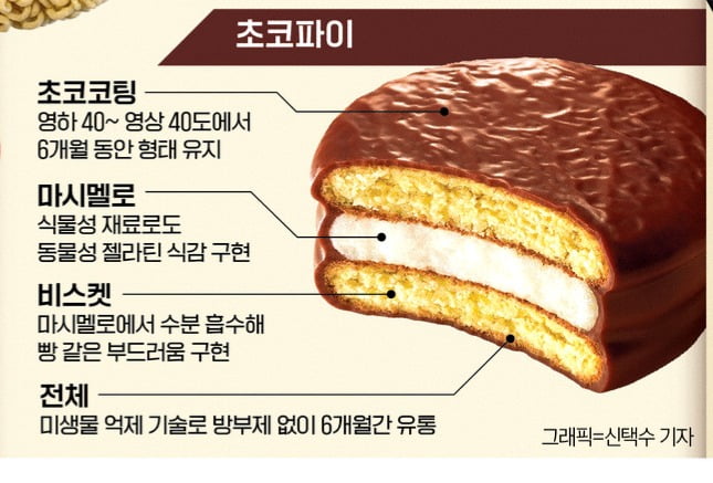 폭염에 초코파이·빼빼로 녹을까 걱정했는데…멀쩡했던 이유