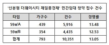 '신분평 더웨이시티 제일풍경채' 민간임대 청약 접수 건수. HMG그룹 제공