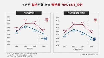 고려대, 합격 평균 점수 4년 연속 '사립대학 중 1위'