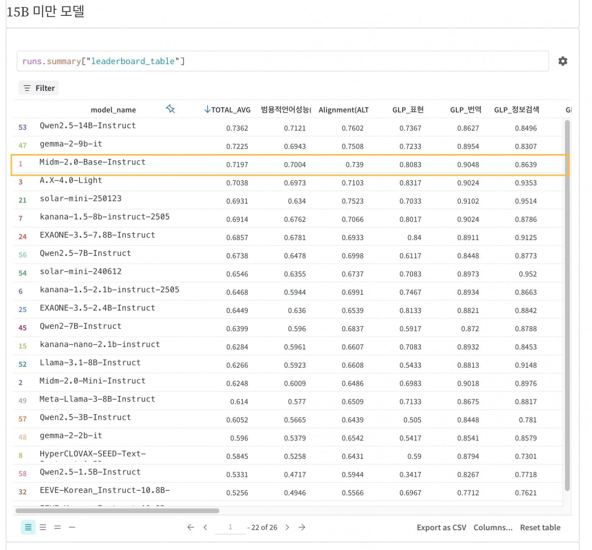 KT의 자체 개발 AI '믿음 2.0 베이스'가 지난 8일 호랑이 리더보드 파라미터 수 150억개(15B사이즈) 이하 모델 순위에서 전 세계 3위를 기록했다. 사진=KT 
