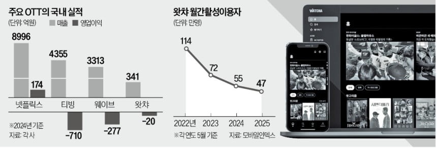 토종 OTT ‘왓챠’ 생사 기로…투자사가 기업회생 신청