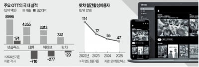 토종 OTT ‘왓챠’ 생사 기로…투자사가 기업회생 신청