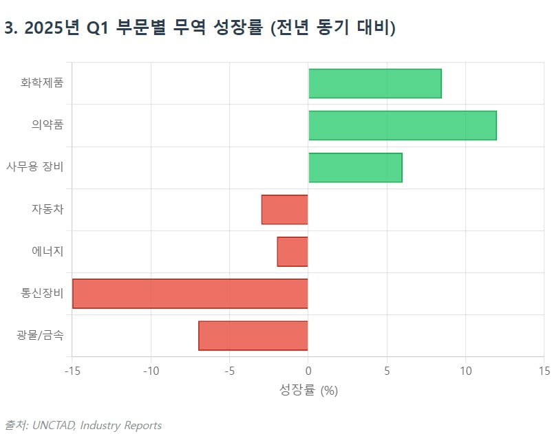 글로벌 무역 증가는 착시?…가격 효과에 가려진 성장 한계 [글로벌 머니 X파일]