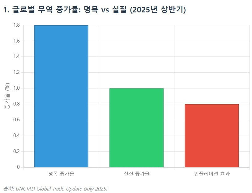 글로벌 무역 증가는 착시?…가격 효과에 가려진 성장 한계 [글로벌 머니 X파일]