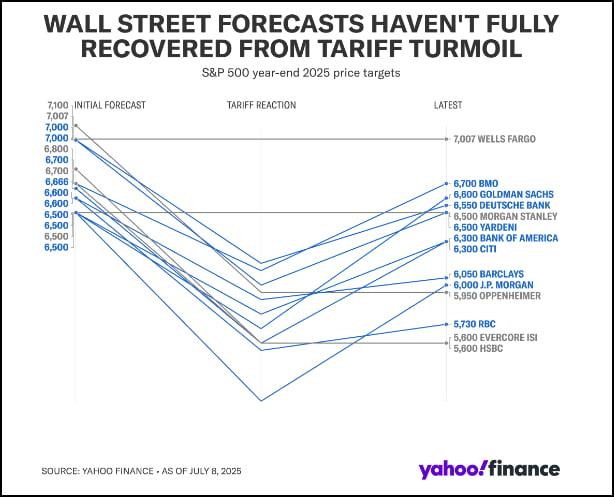 브라질 10%→50%, 트럼프 폭주 지속…"7월 말 폭락 많다" [김현석의 월스트리트나우]