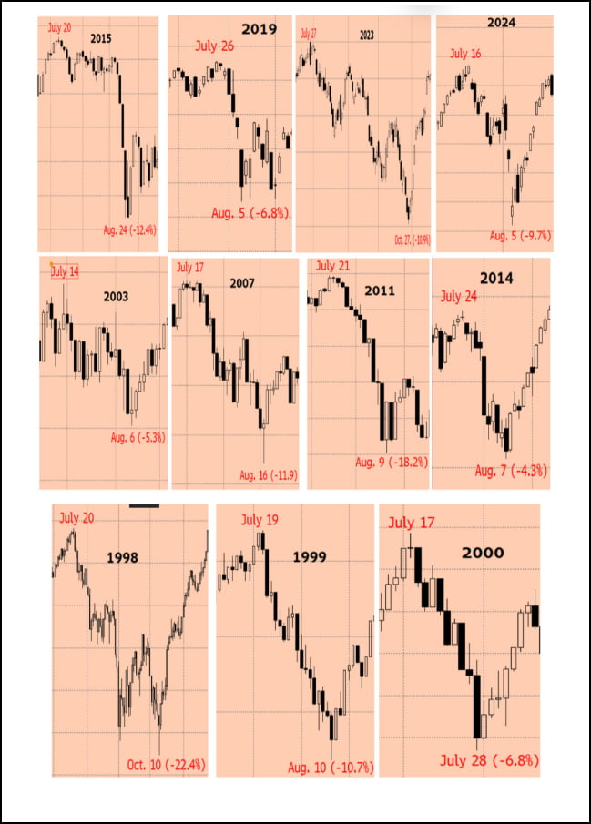 브라질 10%→50%, 트럼프 폭주 지속…"7월 말 폭락 많다" [김현석의 월스트리트나우]