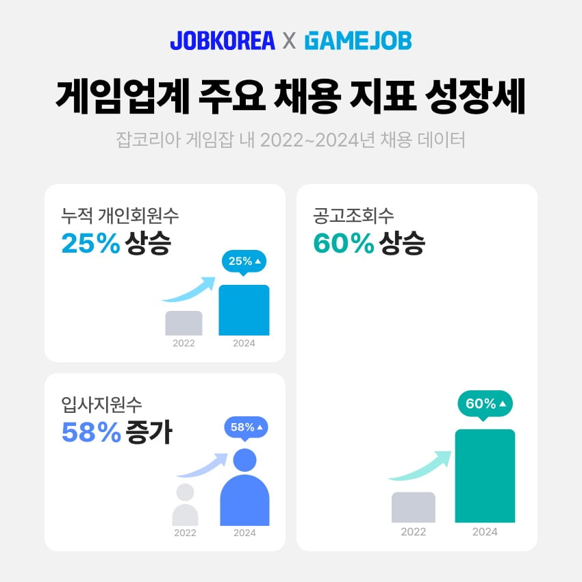 잡코리아의 게입잡이 게임업계 주요 채용 지표를 공개했다. 사진=잡코리아 