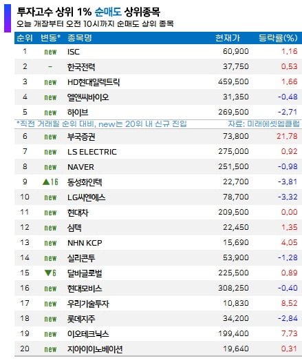 [마켓PRO] 고수들, 엔비디아 강세에 SK하이닉스 집중 매수