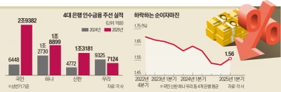 가계대출 막힌 4대 은행, 이젠 인수금융 경쟁