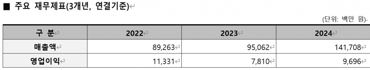 도우인시스 매출. 금융감독원