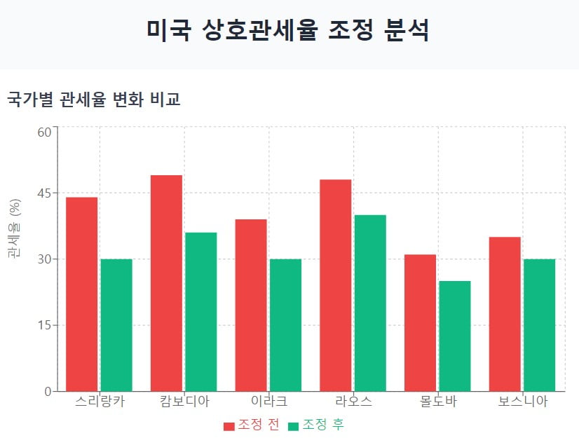 미국, '친중' 캄보디아 관세 낮췄다…한국이 배울 전략은?[글로벌 머니 X파일]