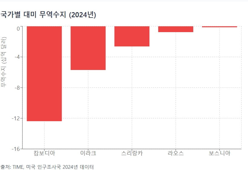 미국, '친중' 캄보디아 관세 낮췄다…한국이 배울 전략은?[글로벌 머니 X파일]
