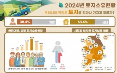 국민 10명 중 4명은 땅 주인…60대 이상 고령층이 65%