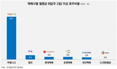 '주 2회 휴무 비율 높은 택배사' 쿠팡 50%로 1위