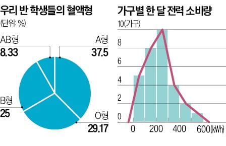 [재미있는 수학] 수치형 자료는 히스토그램, 범주형은 막대 그래프