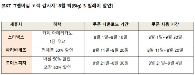 가입자 이탈 막아라…SKT, 커피·빵·피자 쿠폰에 요금 할인
