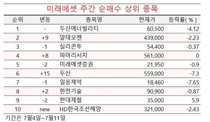 [마켓PRO] '주가 하락이 기회' 두산에너빌·알테오젠 매집한 투자고수들