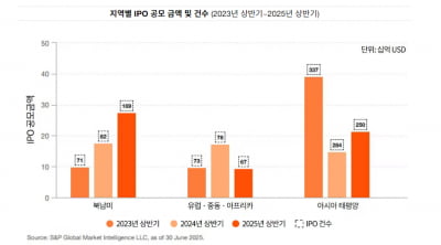 삼일PwC "상반기 글로벌 IPO 미국 및 아시아 중심 회복세"