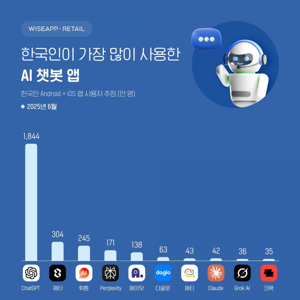 한국인이 가장 오래 쓰는 AI 챗봇 앱은? 챗GPT 아닌 ‘제타’