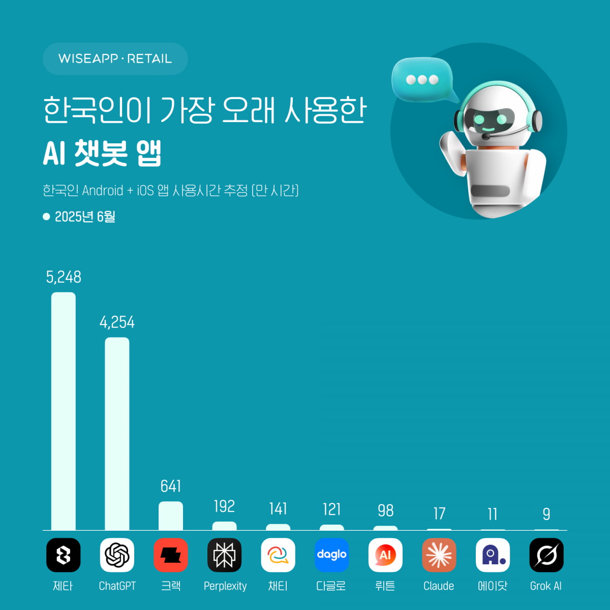 한국인이 가장 오래 쓰는 AI 챗봇 앱은? 챗GPT 아닌 ‘제타’
