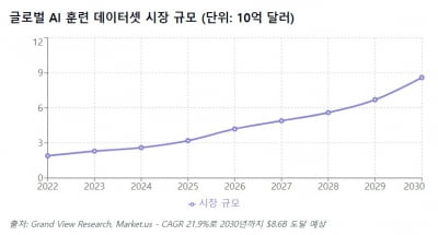 “인류 데이터가 바닥났다”…AI가 지식 창조해야 생존한다? [AI 엑스파일]